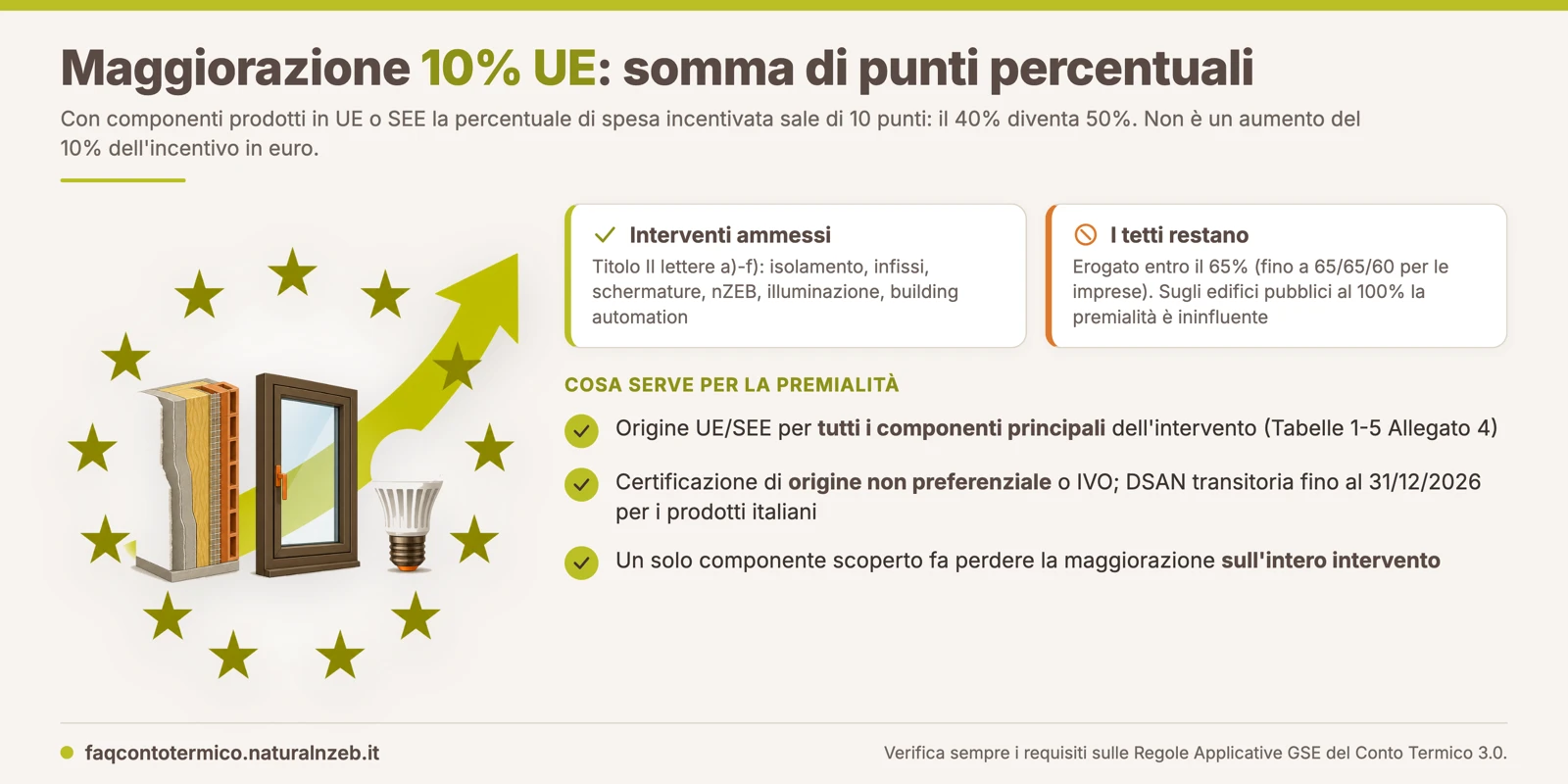 Maggiorazione 10% componenti UE nel Conto Termico 3.0: somma di punti percentuali sulla spesa incentivata e tetti del 65 e 100 per cento
