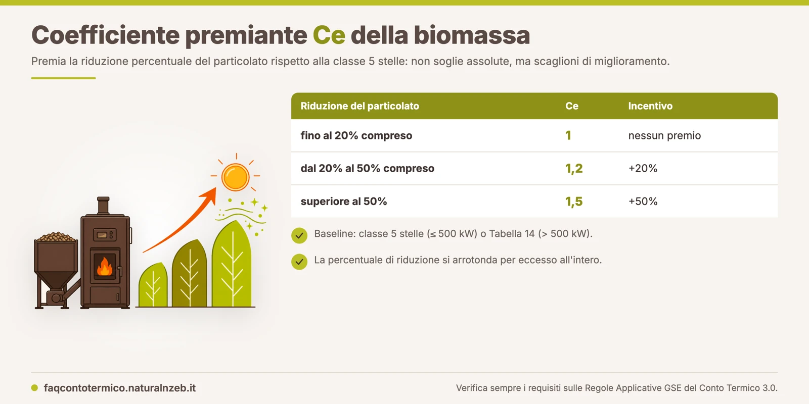Coefficiente premiante Ce della biomassa: scaglioni di riduzione del particolato