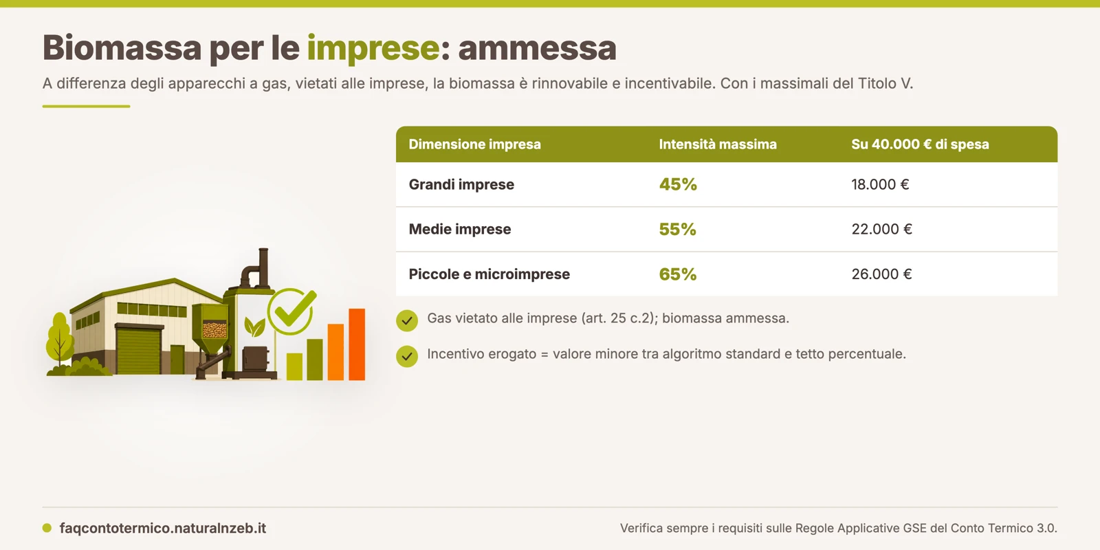 Biomassa ammessa per le imprese nel Conto Termico 3.0 con i massimali del Titolo V