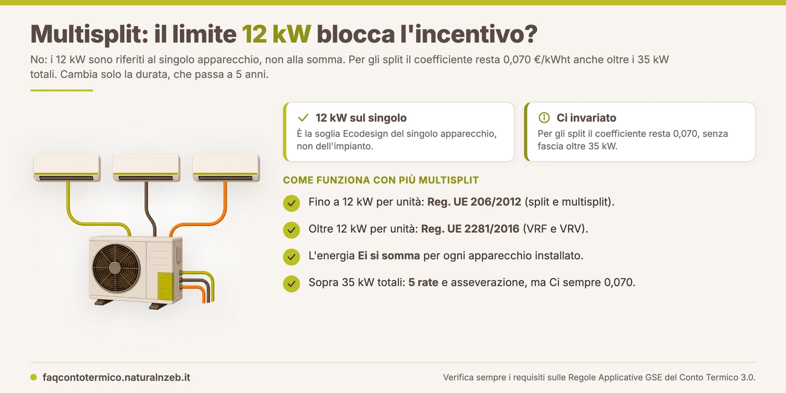 Conto Termico 3.0, calcolo incentivo con più multisplit aria/aria: energia incentivata per singola macchina e coefficiente Ci 0,070