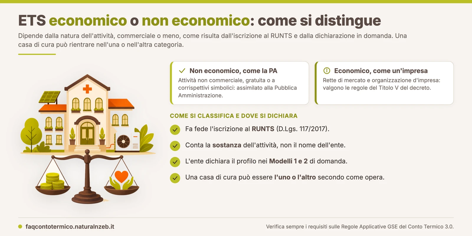 Come si distingue un ETS economico da uno non economico nel Conto Termico 3.0: conta la natura commerciale o non commerciale dell'attività, come risulta dal RUNTS, non il nome dell'ente