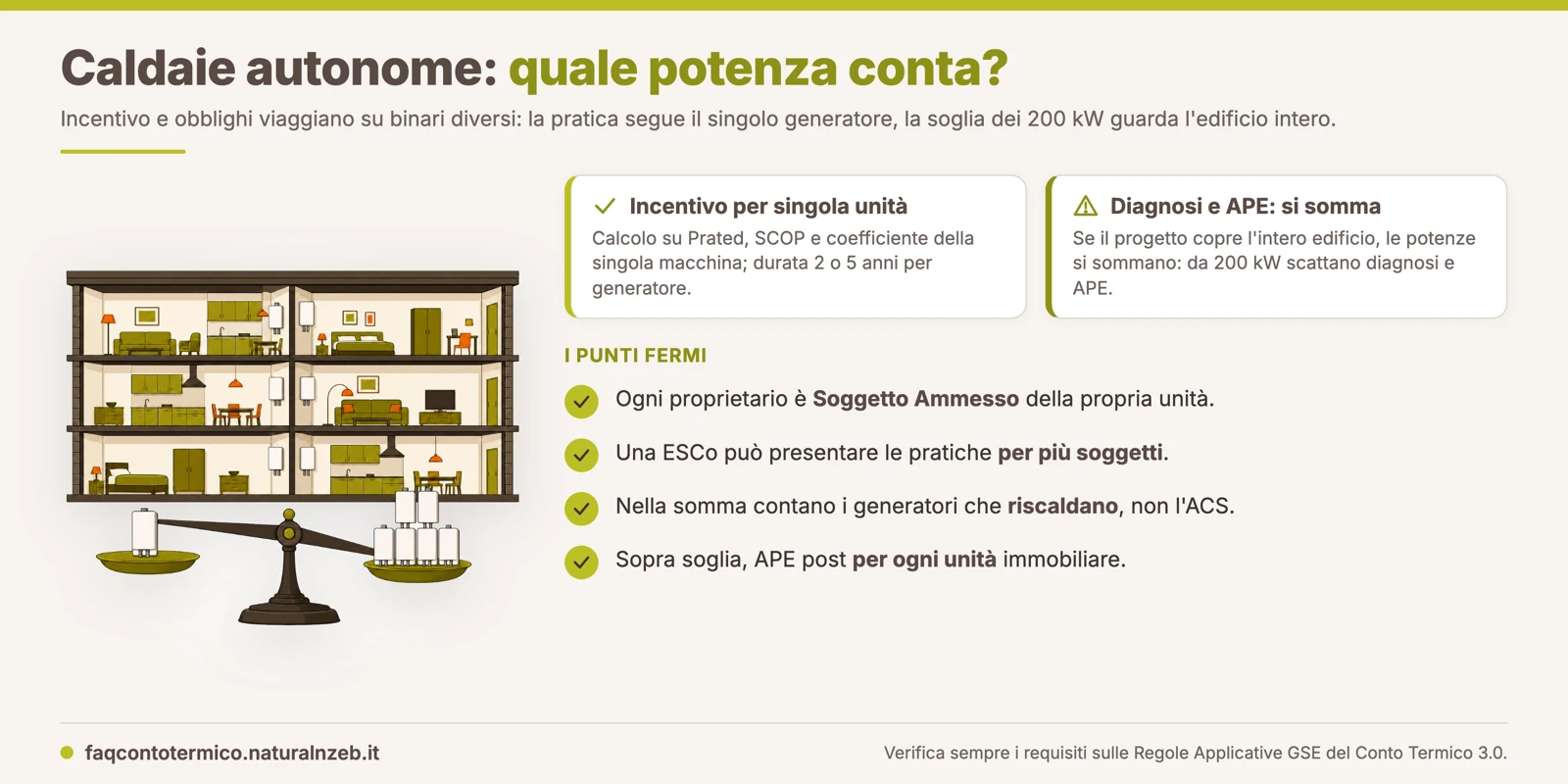 Caldaie autonome in condominio: incentivo per singola unità, soglia dei 200 kW sulla somma dell'edificio