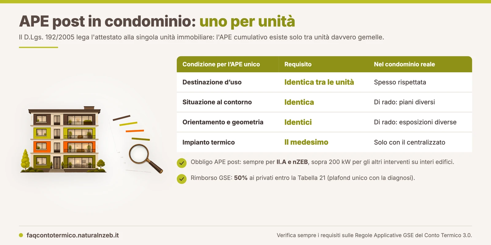 APE post intervento in condominio: attestato per ogni unità immobiliare, APE unico solo tra unità identiche