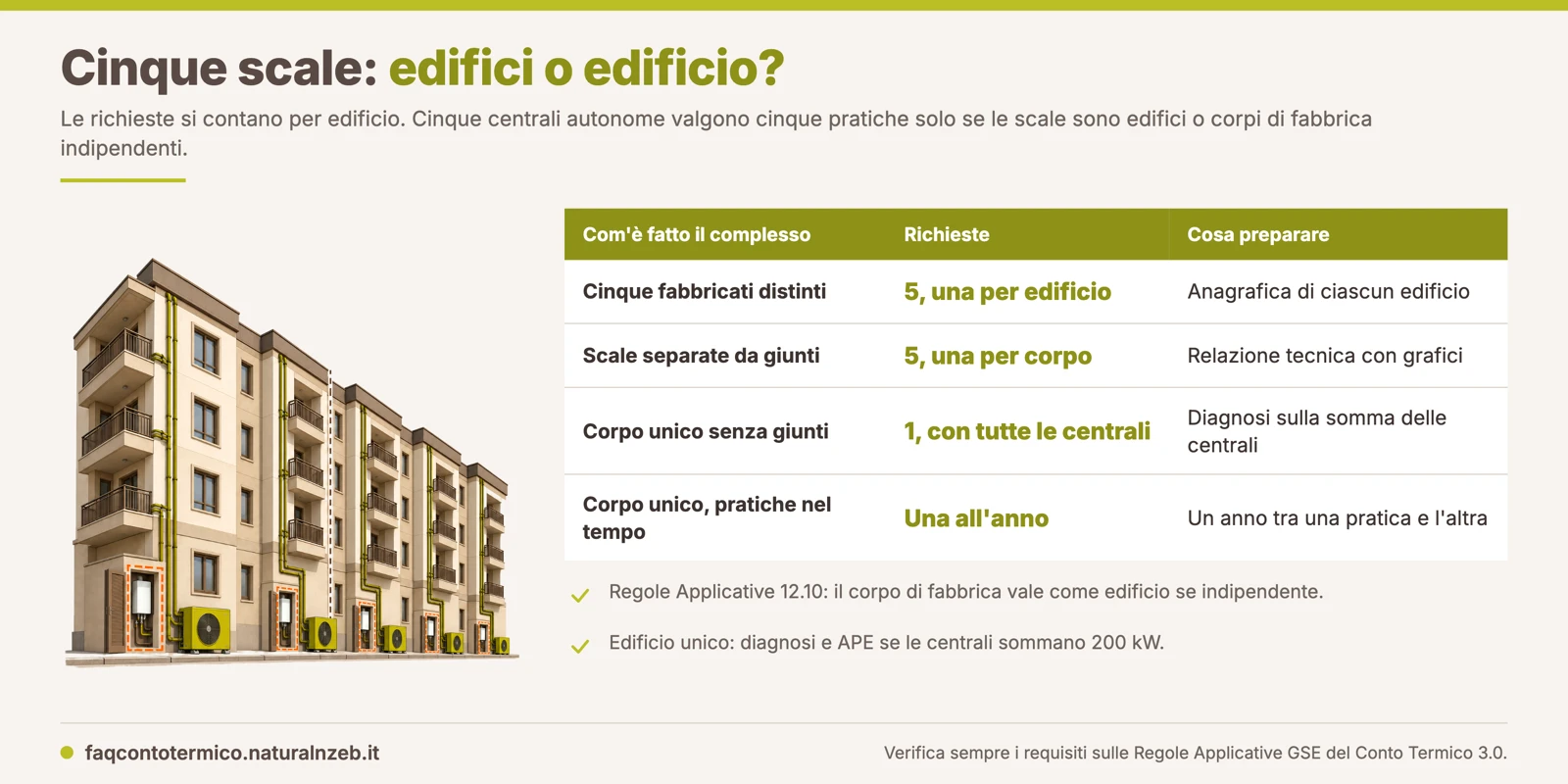Complesso condominiale con cinque scale e cinque centrali termiche autonome con il criterio per contare le richieste al Conto Termico 3.0