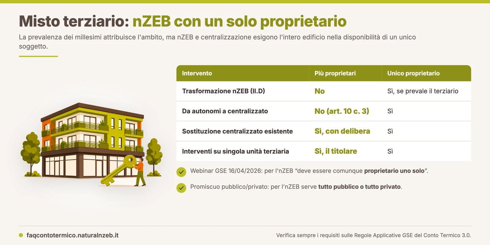 Condominio misto a prevalenza terziaria: nZEB e centralizzazione solo con un unico proprietario dell'edificio