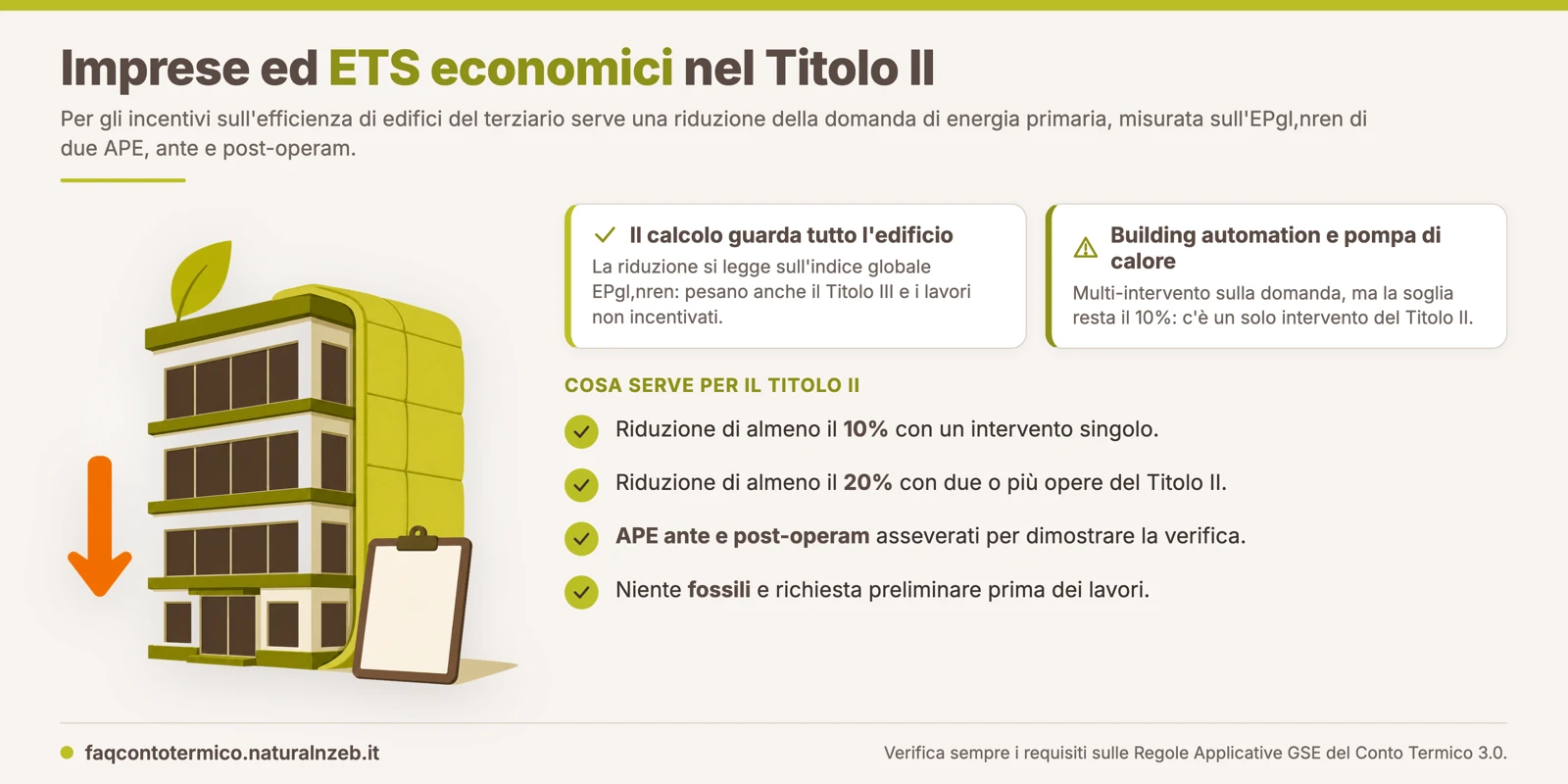 Requisiti per imprese ed ETS economici nel Titolo II: riduzione del 10% con intervento singolo o 20% con multi-intervento, verificata su APE ante e post-operam