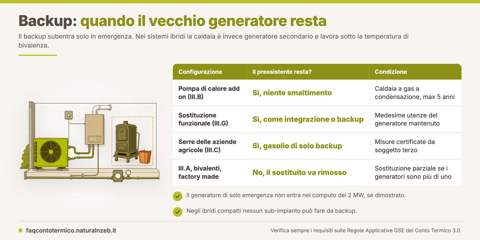 Conto Termico 3.0: differenza tra il generatore di backup che subentra solo in emergenza e il generatore secondario dei sistemi ibridi, con i tre casi in cui il generatore preesistente resta in funzione