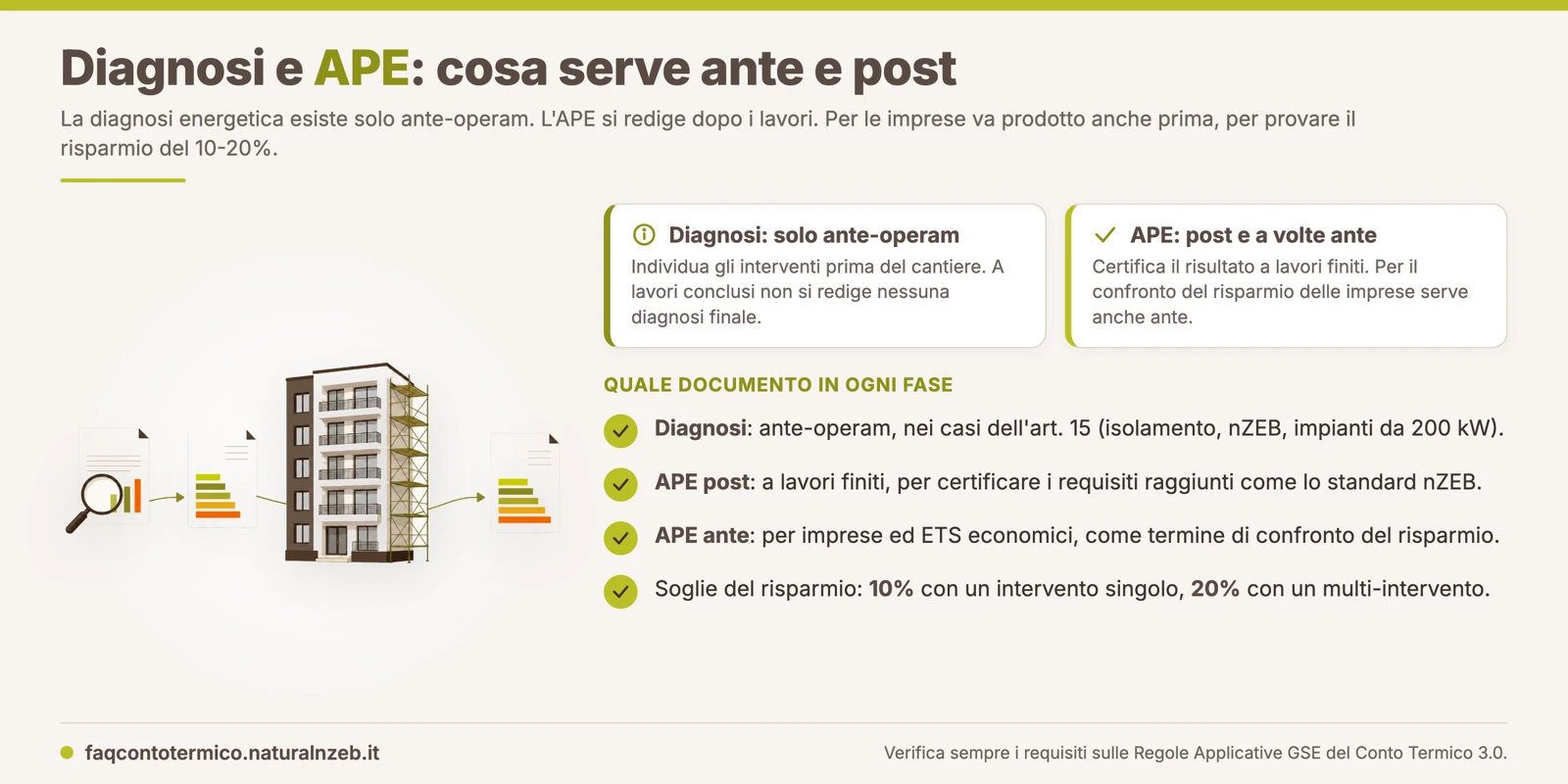 Linea del cantiere Conto Termico: la diagnosi energetica nella fase ante-operam e l'APE nelle fasi ante e post-operam