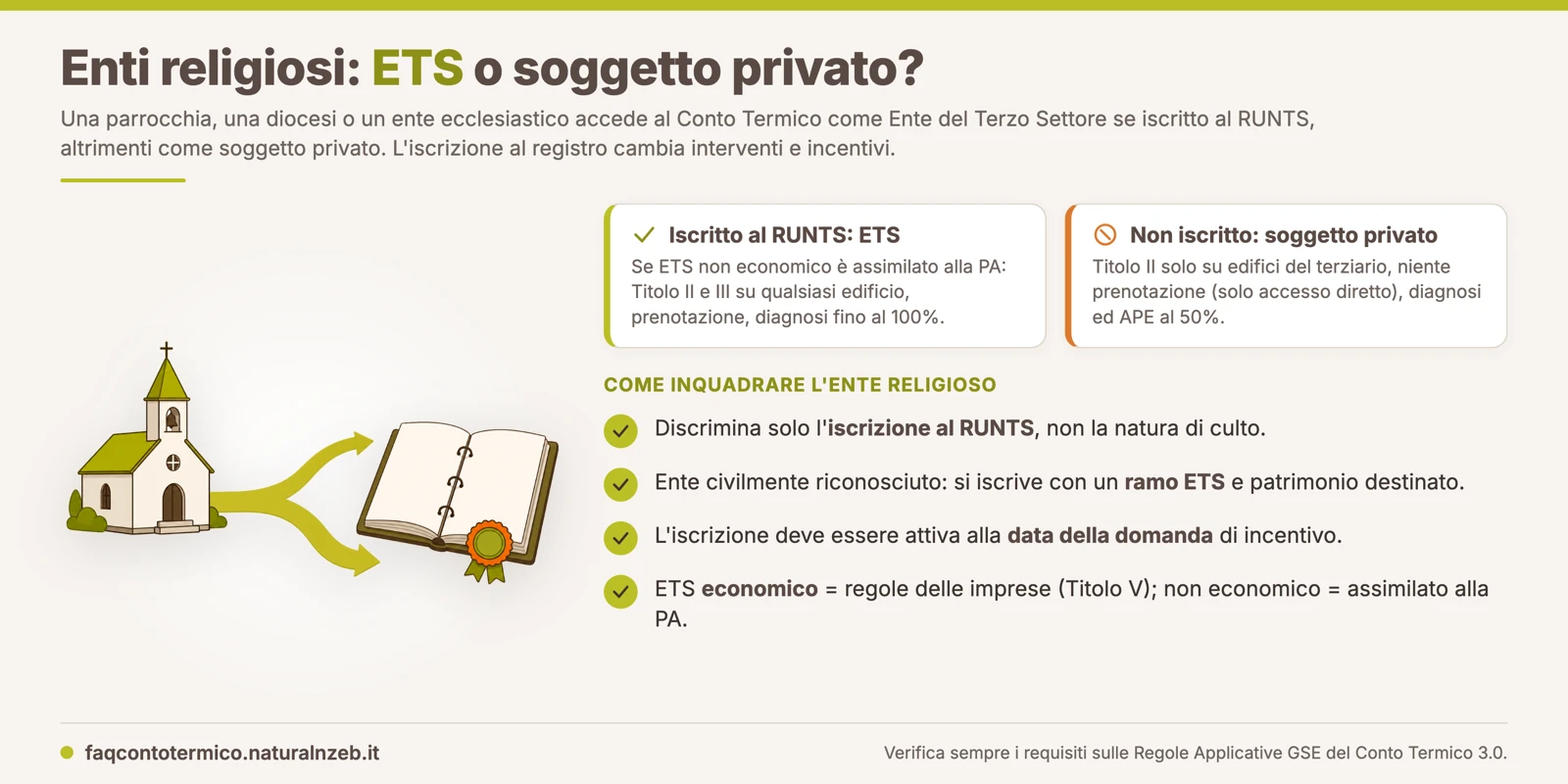 Ente religioso nel Conto Termico 3.0: ETS se iscritto al RUNTS, altrimenti soggetto privato, con interventi e incentivi diversi
