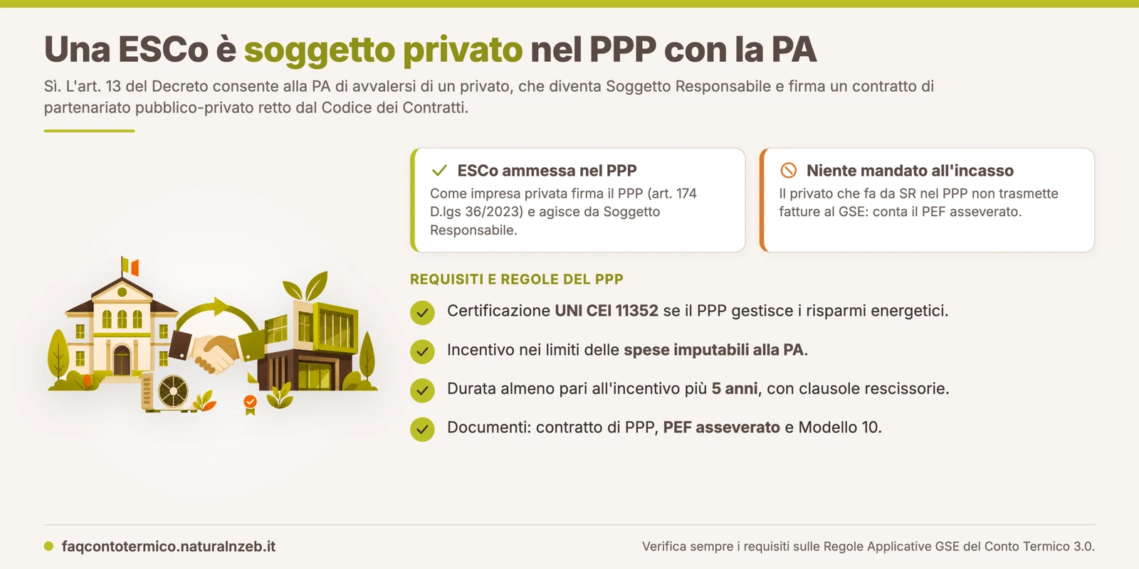 Schema del PPP nel Conto Termico 3.0: la Pubblica Amministrazione affida a una ESCo la progettazione, la realizzazione e la gestione dell'intervento, con la ESCo che agisce come Soggetto Responsabile