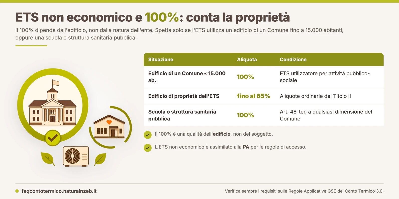 ETS non economico e incentivo al 100% nel Conto Termico 3.0: il 100% dipende dalla proprietà dell'edificio, del Comune o pubblica, non dalla natura dell'ente