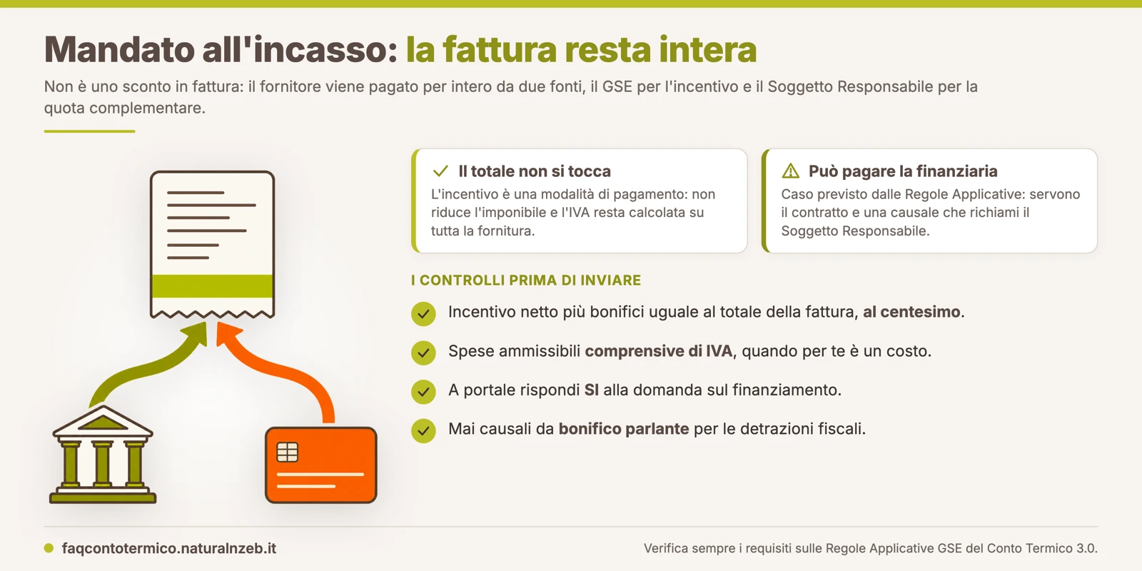 Quadratura di una fattura con mandato all'incasso: totale 7.123,80 euro pari alla somma dell'incentivo GSE di 3.293,61 euro e del bonifico della finanziaria di 3.830,19 euro
