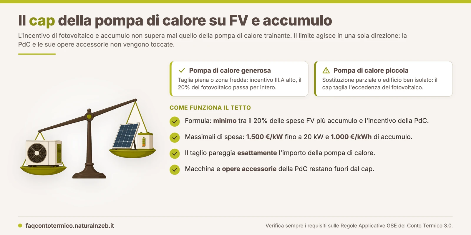 Conto Termico 3.0: il cap dell'incentivo fotovoltaico e accumulo è l'incentivo della pompa di calore trainante, formula e casi tipici
