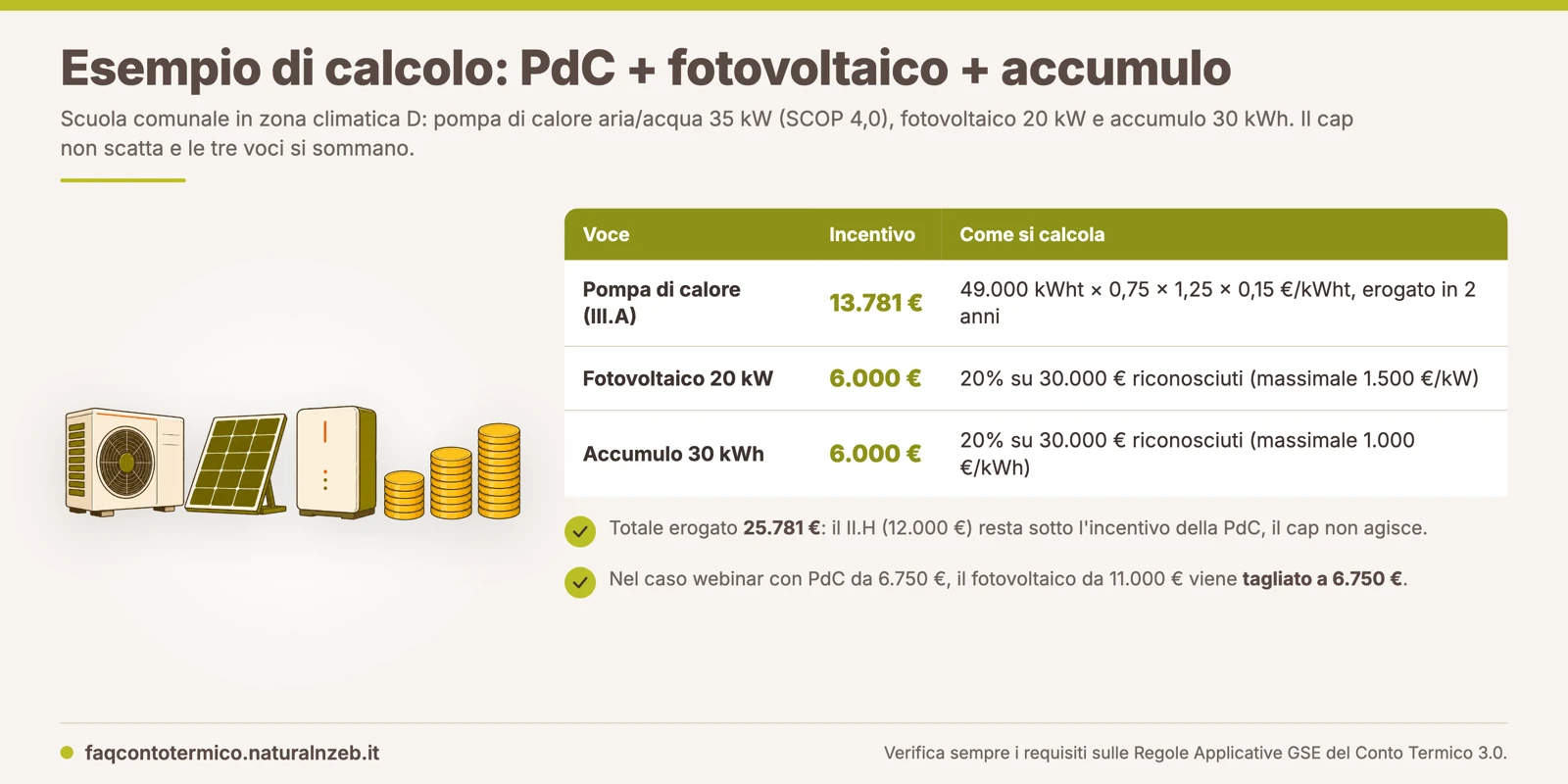 Esempio di calcolo Conto Termico 3.0: pompa di calore 35 kW, fotovoltaico 20 kW e accumulo 30 kWh, tabella incentivi e applicazione del cap