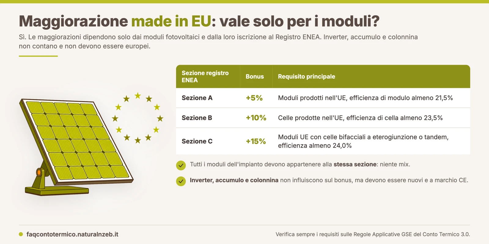 Conto Termico 3.0: maggiorazione moduli fotovoltaici made in EU e Registro ENEA