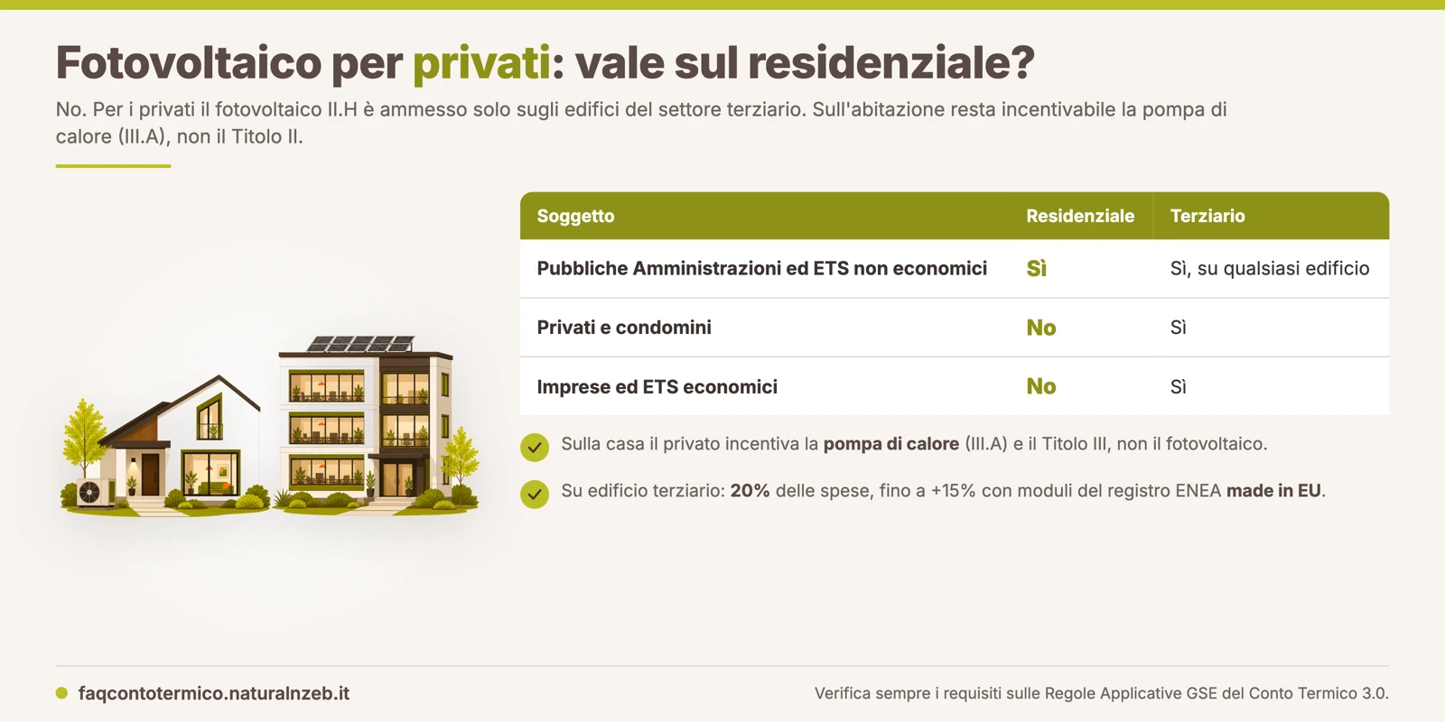 Conto Termico 3.0: fotovoltaico per privati ammesso solo su edifici terziari, tabella soggetti ed edifici; sul residenziale resta la pompa di calore