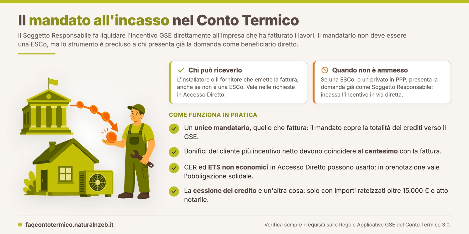 Il mandato irrevocabile all'incasso nel Conto Termico 3.0: il GSE liquida l'incentivo direttamente all'installatore mandatario, mentre il privato resta Soggetto Responsabile della pratica