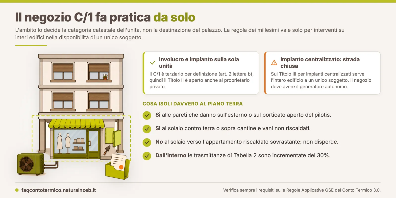 Sezione di un condominio con il negozio al piano terra evidenziato come unità terziaria autonoma