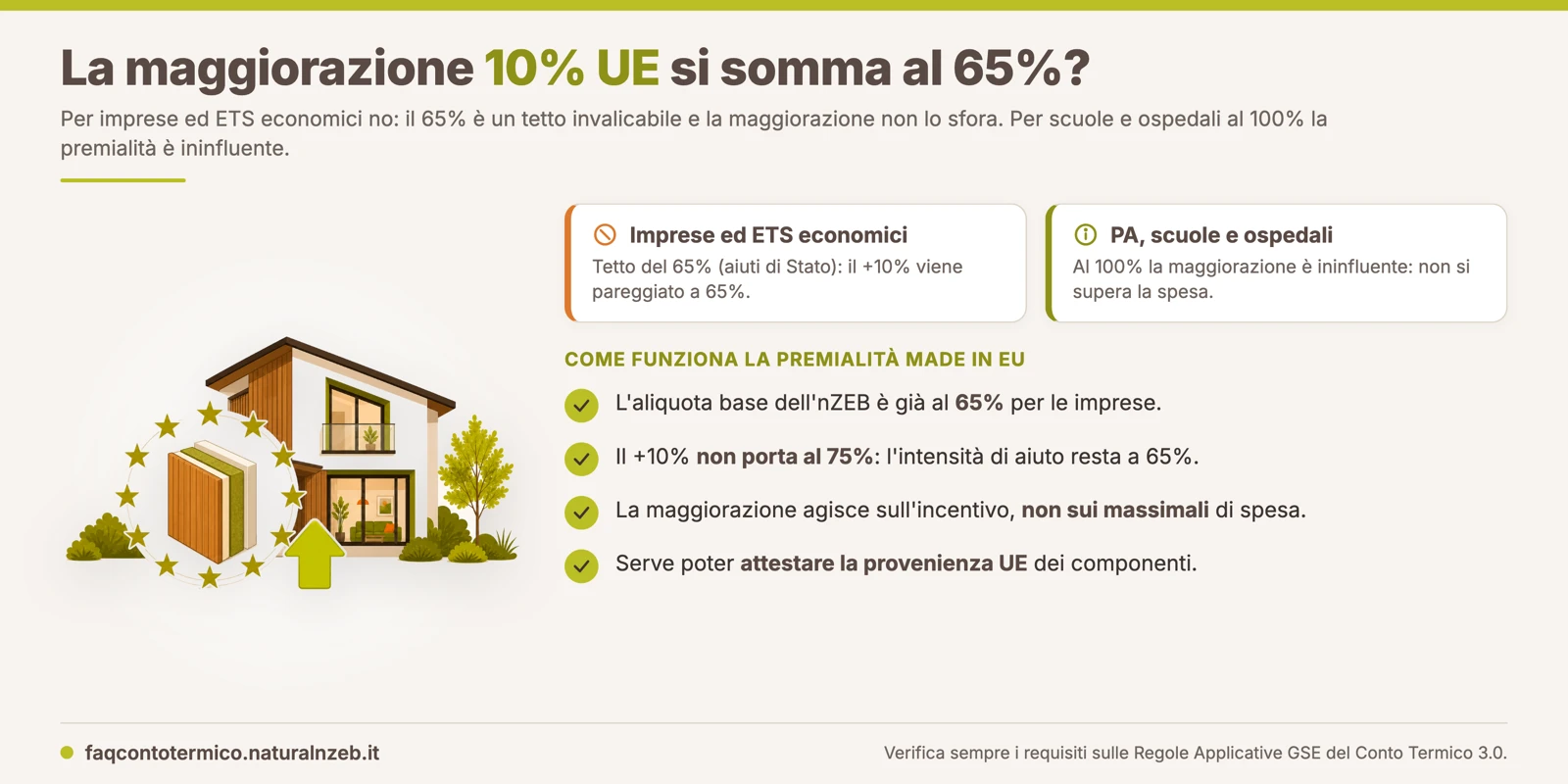 Maggiorazione del 10% per componenti Made in EU nell'nZEB e tetto del 65% per imprese ed ETS economici