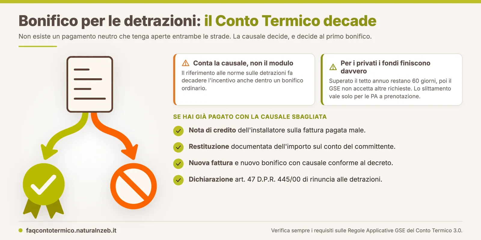 Bivio fra bonifico per detrazioni fiscali e bonifico conforme al Conto Termico 3.0: la causale sbagliata fa decadere l'incentivo GSE