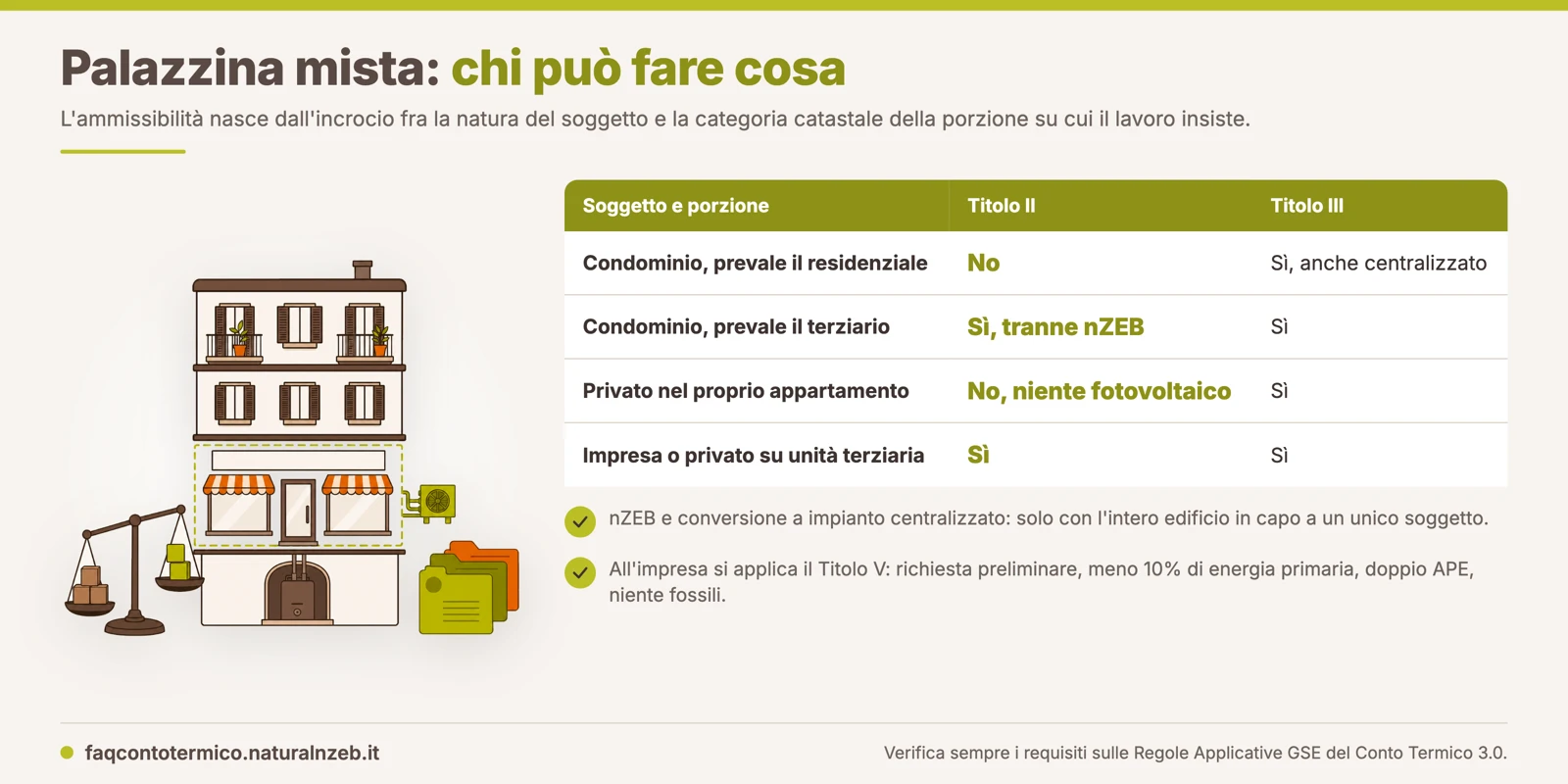 Palazzina mista residenziale e terziario: interventi ammessi per condominio, impresa e privato nel Conto Termico 3.0