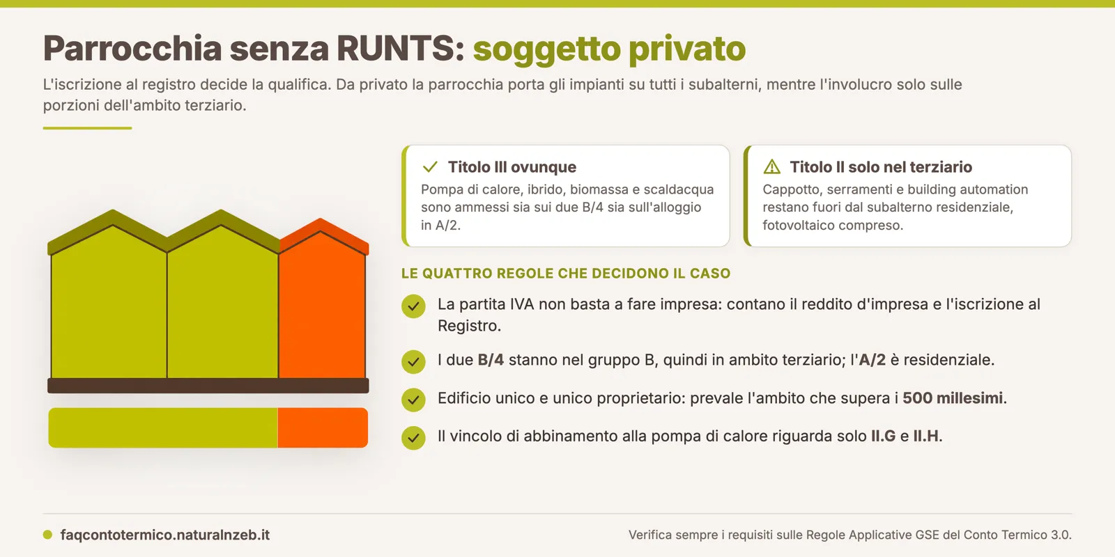 Conto Termico 3.0, parrocchia non iscritta al RUNTS: interventi ammessi sui subalterni B/4 terziari e sul subalterno A/2 residenziale