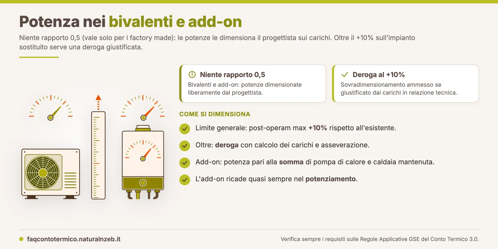 Conto Termico 3.0: nei sistemi bivalenti e add-on non vige il rapporto 0,5 dei factory made, il progettista dimensiona le potenze e oltre il +10% sull'impianto sostituito serve una deroga giustificata