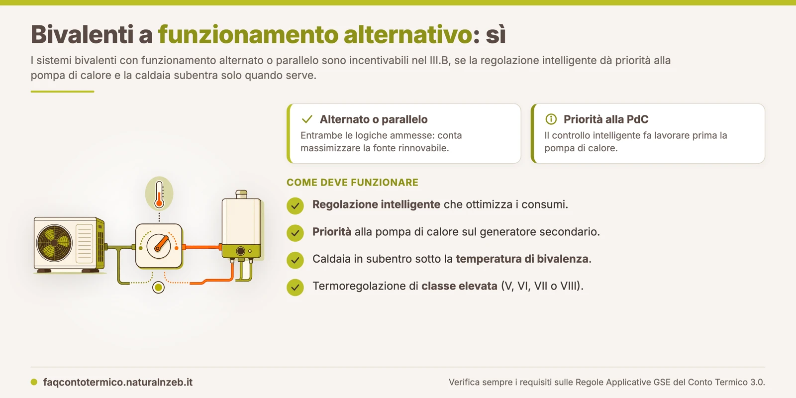 Conto Termico 3.0: i sistemi bivalenti a funzionamento alternativo sono incentivabili se la regolazione intelligente dà priorità alla pompa di calore e la caldaia subentra sotto la temperatura di bivalenza
