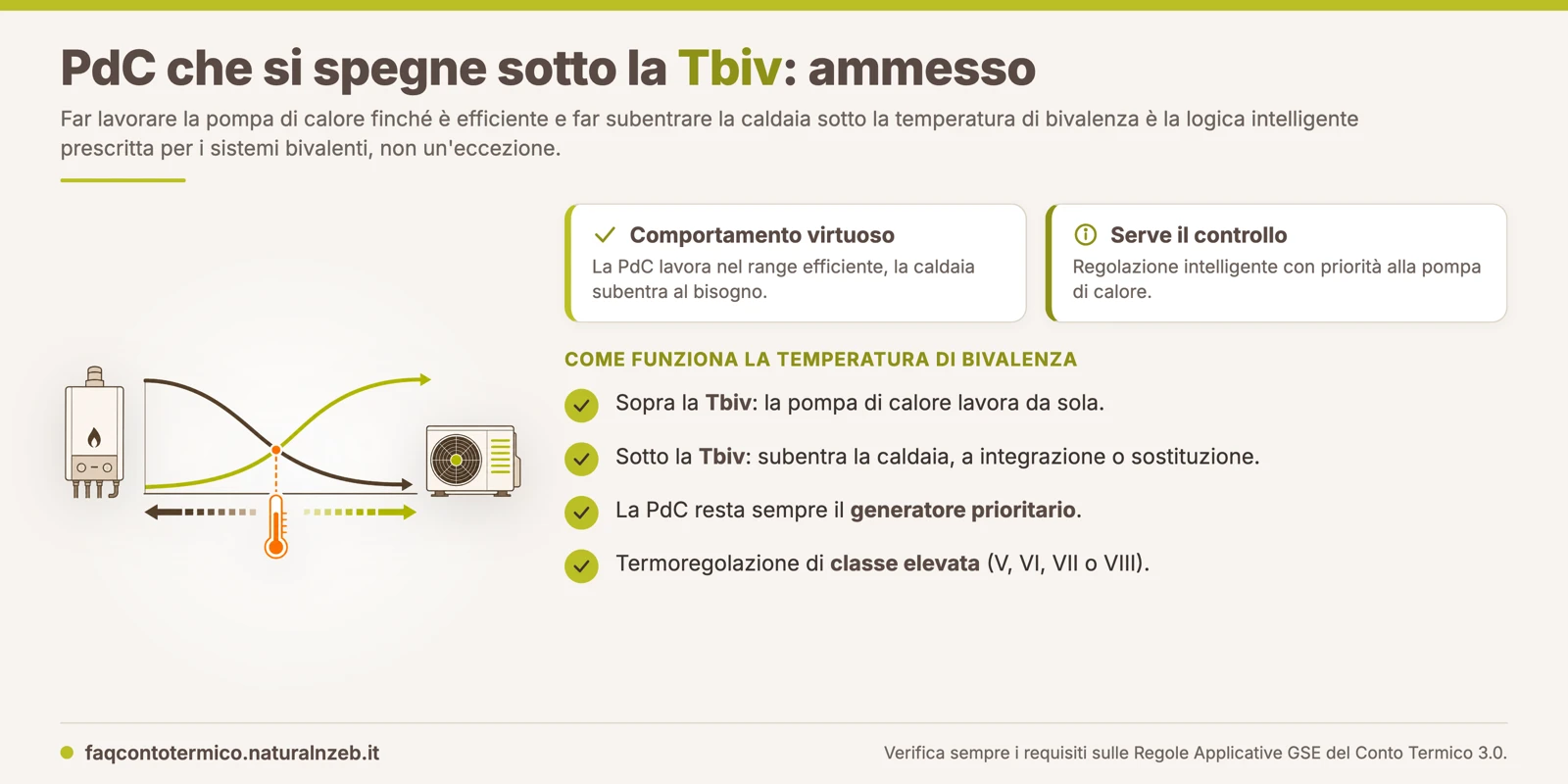 Conto Termico 3.0: nei sistemi bivalenti la pompa di calore lavora come generatore principale fino alla temperatura di bivalenza, poi subentra la caldaia, ed è la logica intelligente prescritta
