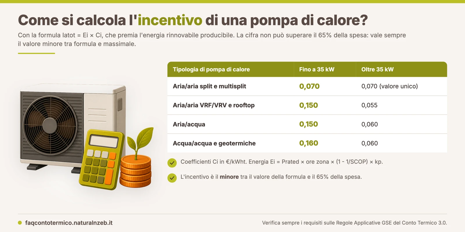 Formula del calcolo incentivo pompa di calore Conto Termico 3.0, Iatot uguale Ei per Ci, con tabella dei coefficienti