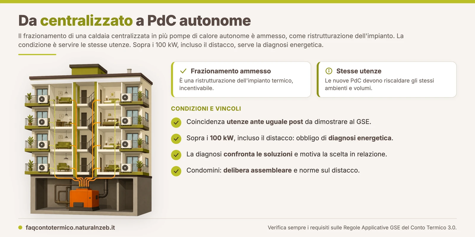 Conto Termico 3.0: il frazionamento da caldaia centralizzata a pompe di calore autonome è ammesso se servono le stesse utenze; sopra i 100 kW serve la diagnosi energetica