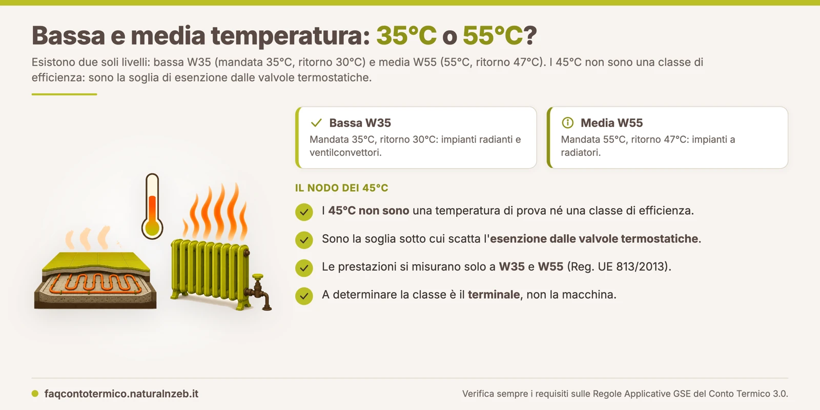 Conto Termico 3.0: bassa temperatura W35 (mandata 35°C) e media temperatura W55 (mandata 55°C); i 45°C sono solo la soglia di esenzione dalle valvole termostatiche