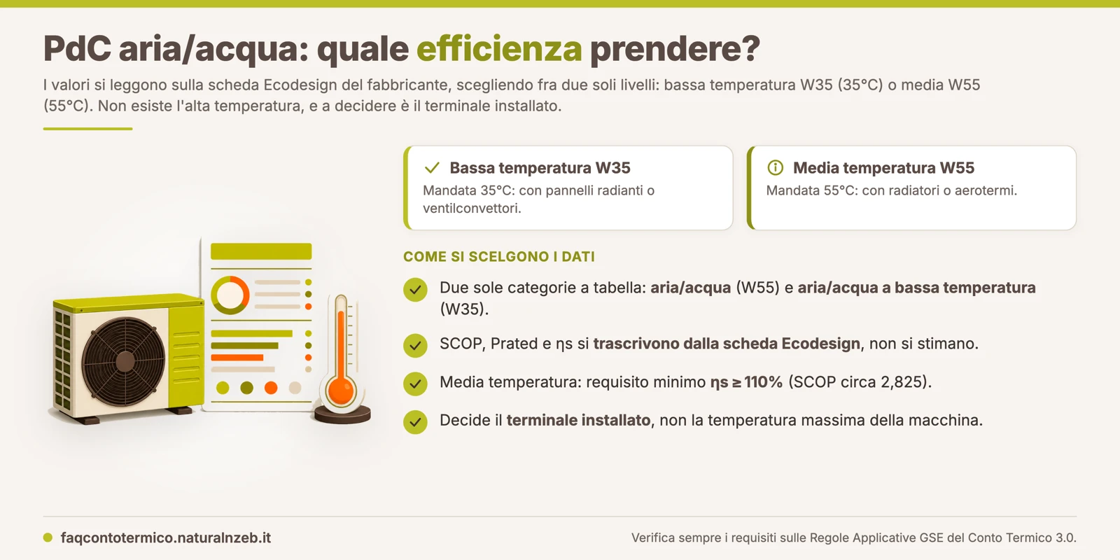 Conto Termico 3.0: i valori di efficienza delle PdC aria/acqua si prendono a W35 (bassa temperatura) o W55 (media temperatura) secondo i terminali installati