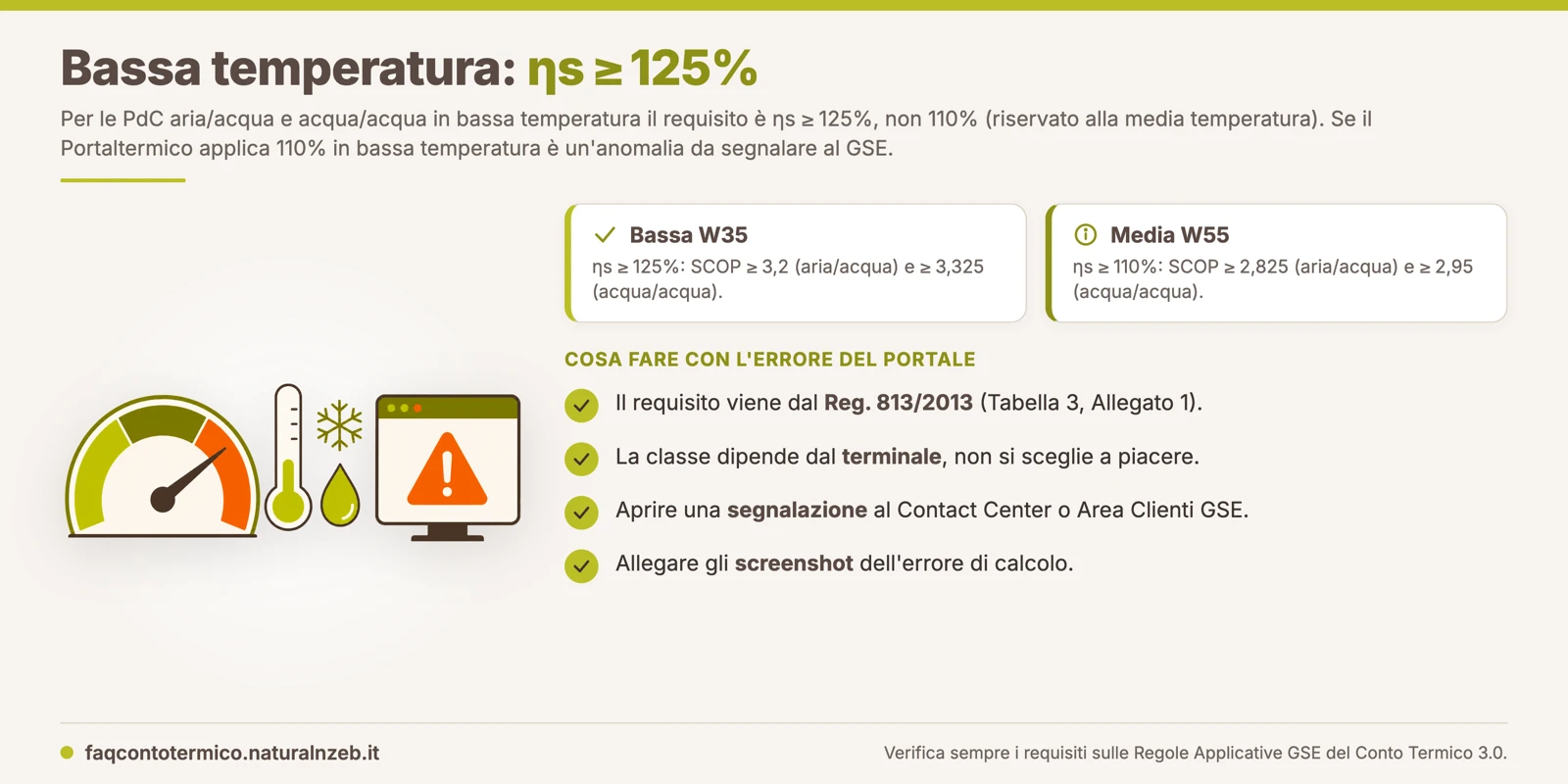 Conto Termico 3.0: in bassa temperatura l'efficienza stagionale minima è 125%, non 110%; se il Portaltermico applica 110% in bassa temperatura è un'anomalia da segnalare