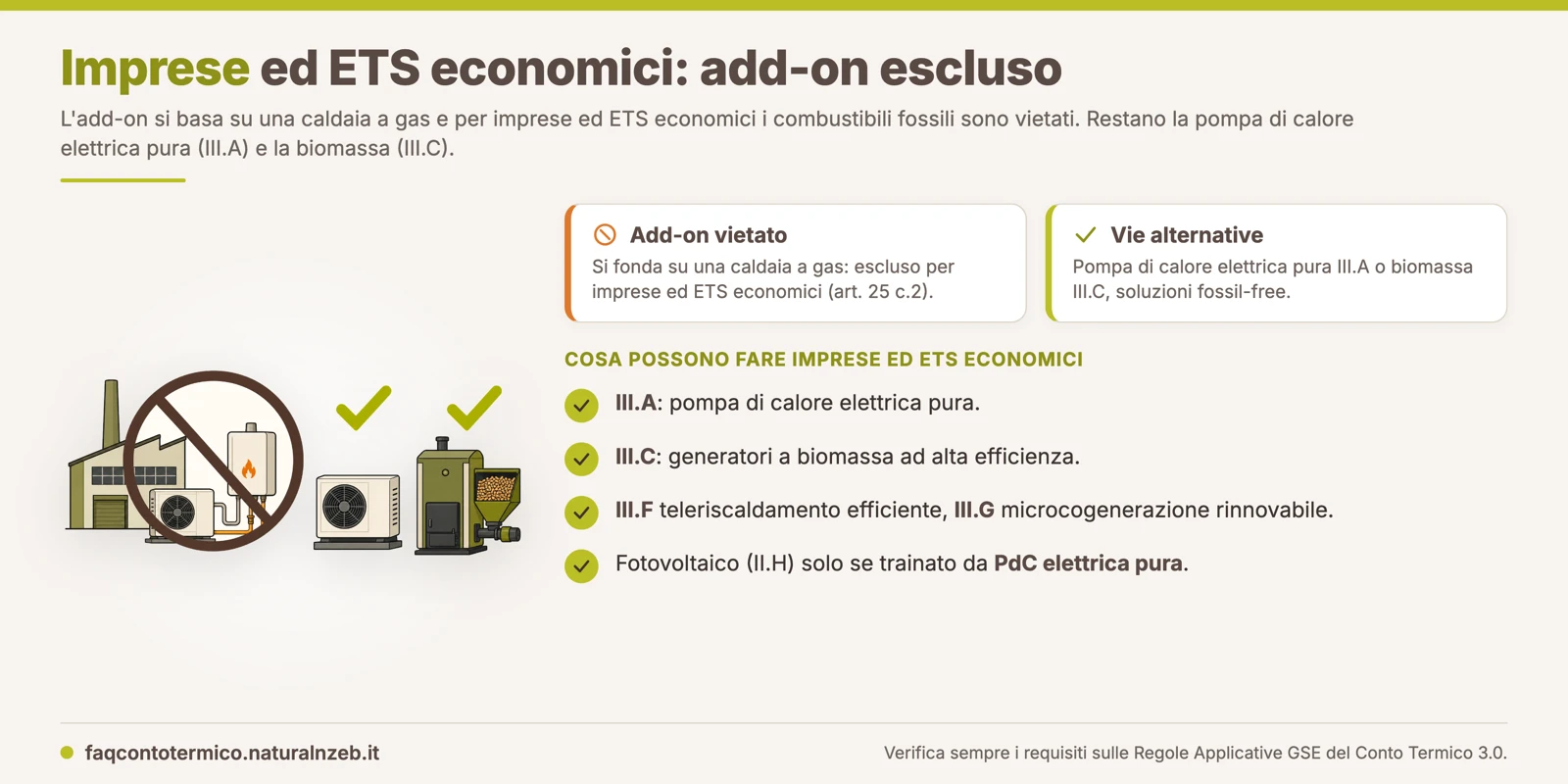 Imprese ed ETS economici e il sistema ibrido add-on: l'aggiunta di una pompa di calore a una caldaia a gas resta esclusa dal Conto Termico, con le alternative fossil-free ammesse (III.A, III.C, III.F, III.G, fotovoltaico trainato)
