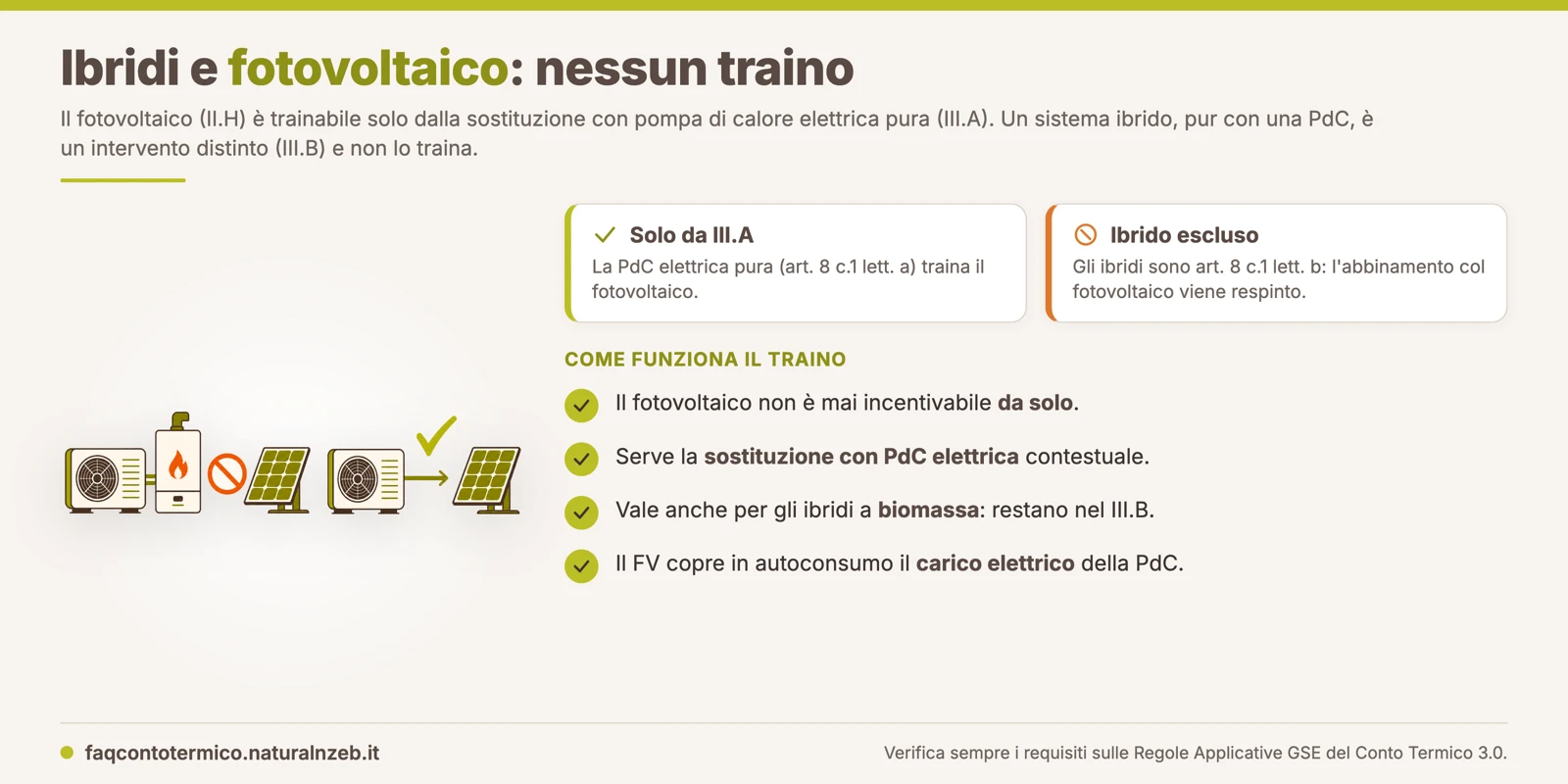 Conto Termico 3.0: il fotovoltaico è trainabile solo dalla pompa di calore elettrica pura III.A, non dai sistemi ibridi III.B con caldaia a gas o biomassa