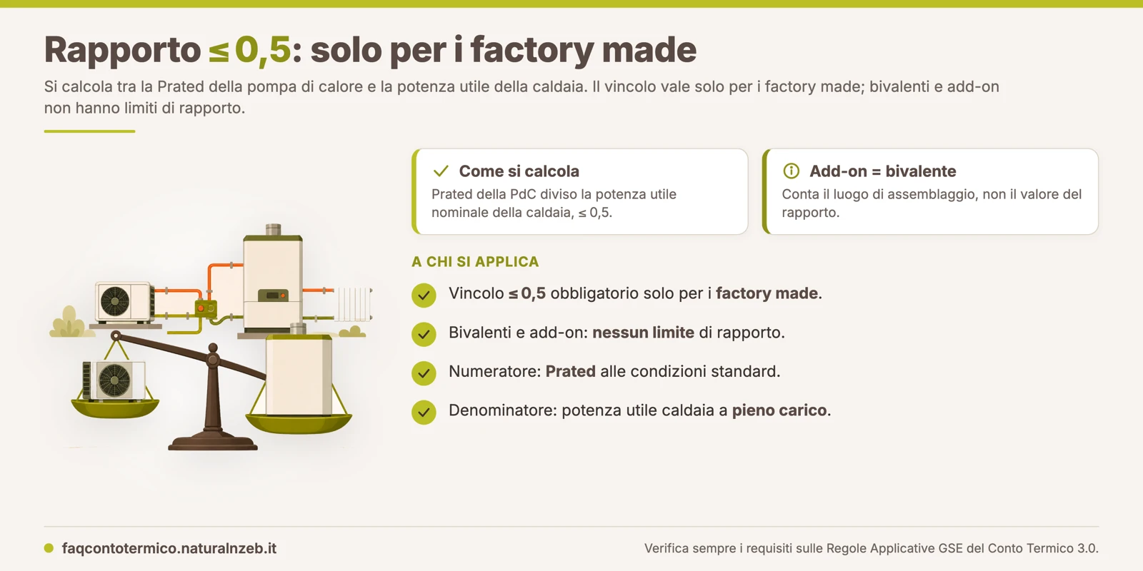 Conto Termico 3.0: il rapporto di potenza 0,5 tra pompa di calore e caldaia si applica solo agli ibridi factory made, non ai bivalenti né agli add-on