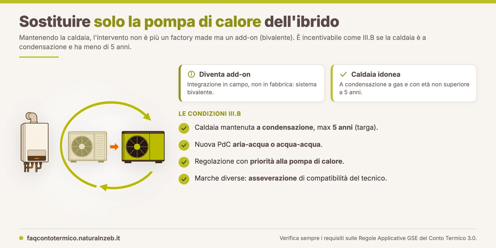 Conto Termico 3.0: sostituire la sola pompa di calore di un ibrido esistente configura un add-on bivalente, incentivabile se la caldaia è a condensazione e ha meno di cinque anni