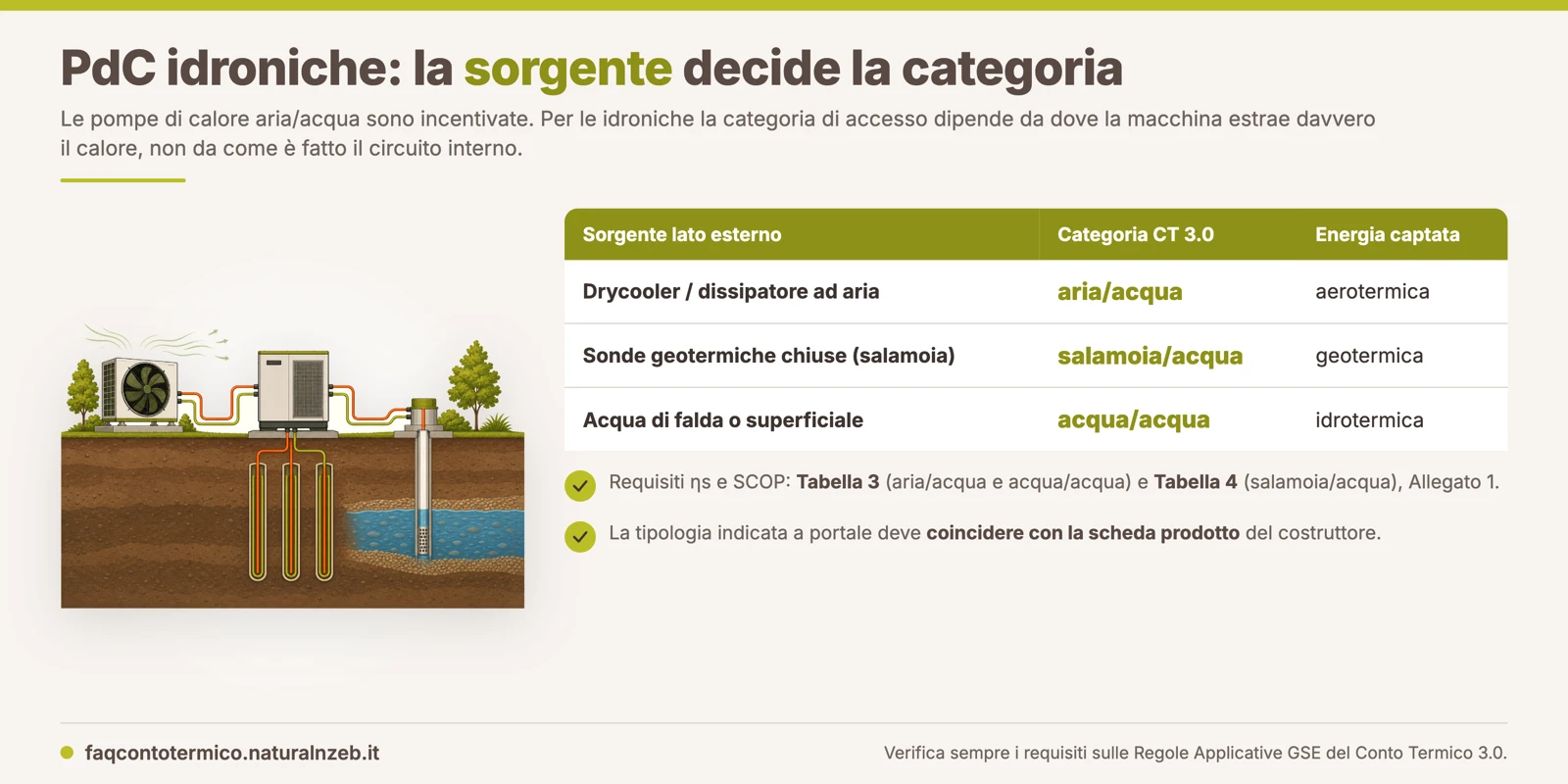 Conto Termico 3.0: la classificazione delle pompe di calore idroniche dipende dalla sorgente, drycooler come aria/acqua, sonde geotermiche come salamoia/acqua, acqua di falda come acqua/acqua