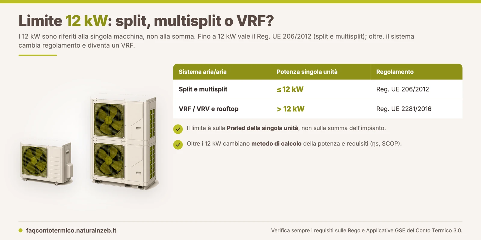 Conto Termico 3.0: la soglia dei 12 kW della singola unità esterna separa split e multisplit (Reg. UE 206/2012) dai sistemi VRF (Reg. UE 2281/2016)