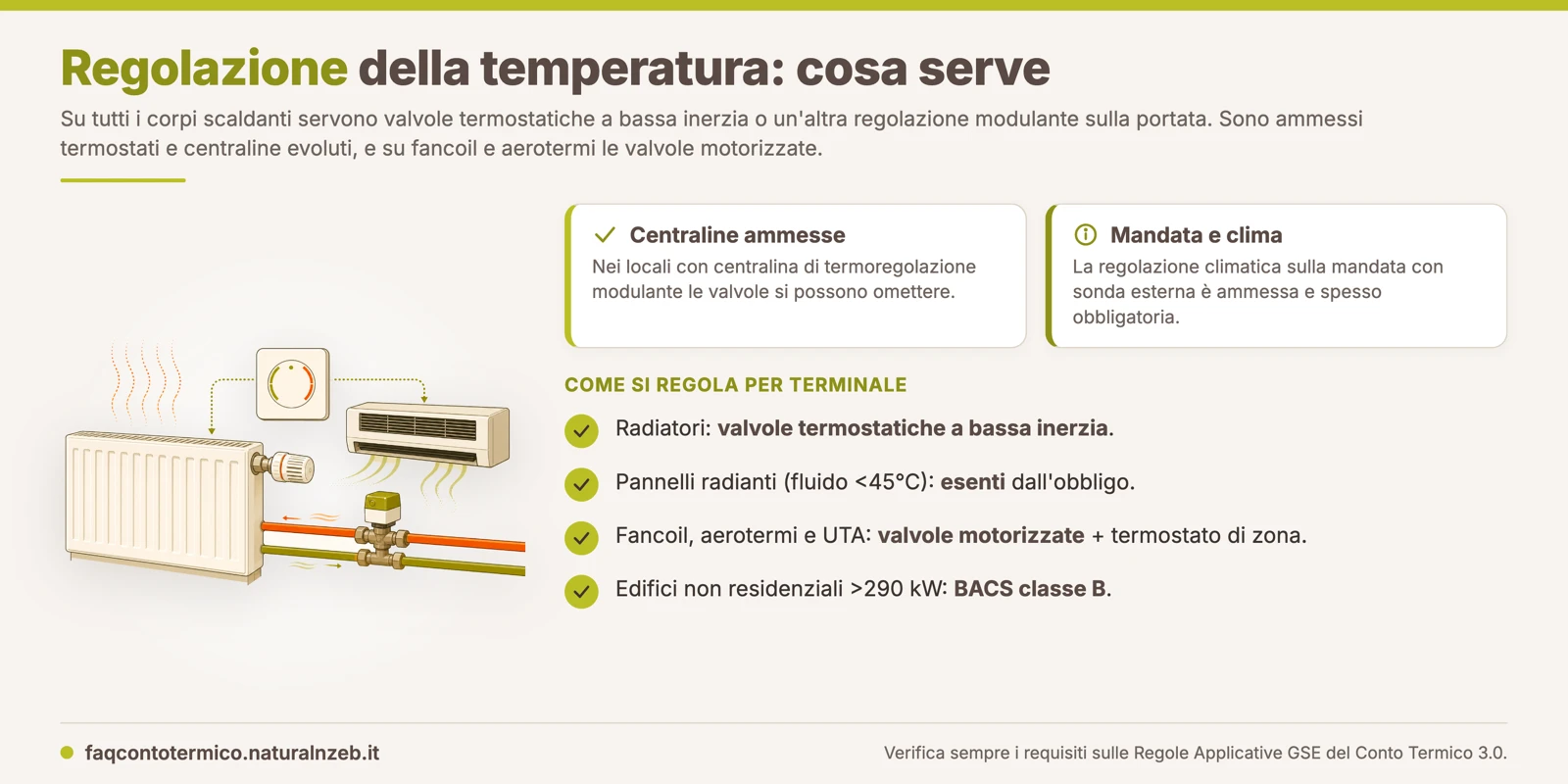 Conto Termico 3.0: la regolazione richiede valvole termostatiche a bassa inerzia o sistemi modulanti sulla portata, con deroghe per le centraline evolute e i terminali come fancoil e aerotermi