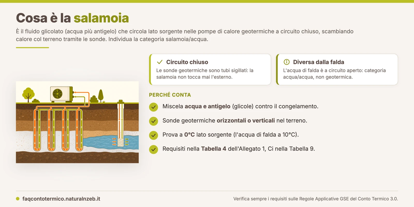 Conto Termico 3.0: la salamoia è il fluido glicolato a circuito chiuso che scambia calore col terreno nelle sonde geotermiche, distinto dall'acqua di falda a circuito aperto
