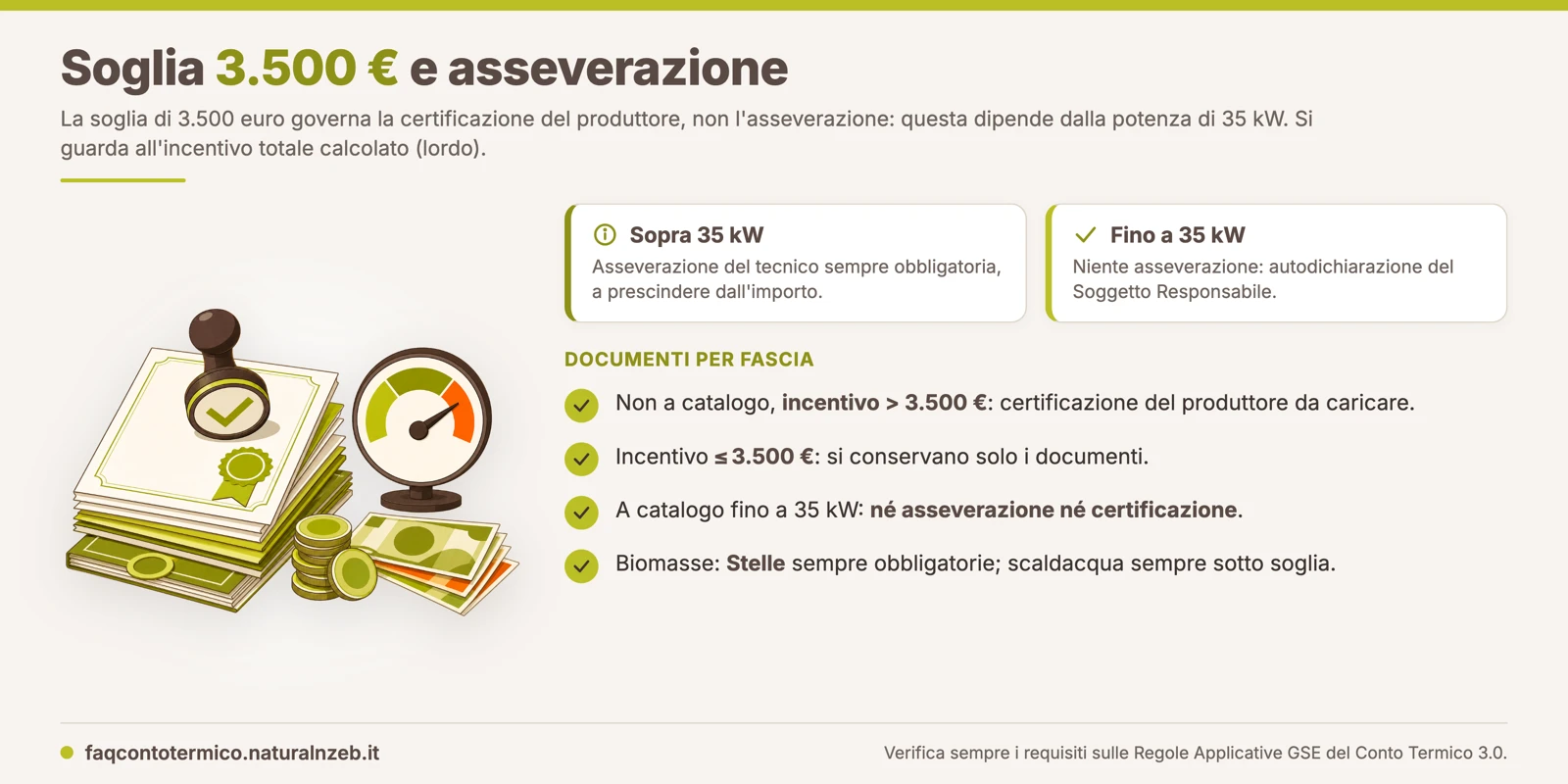 Conto Termico 3.0: la soglia di 3.500 euro riguarda la certificazione del produttore, mentre l'asseverazione del tecnico dipende dalla potenza di 35 kW