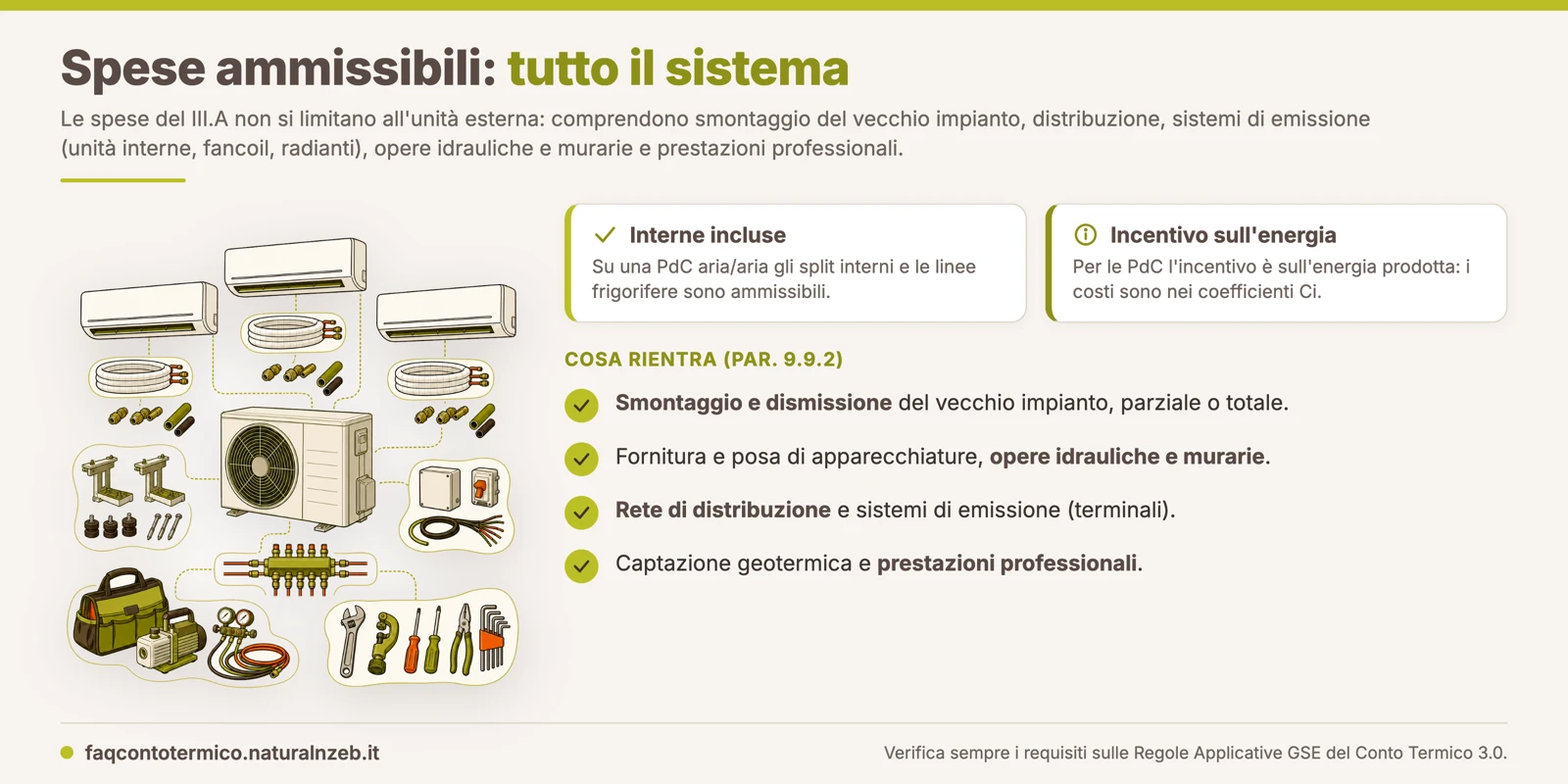 Conto Termico 3.0: le spese ammissibili del III.A coprono l'intero sistema, dallo smontaggio alle unità interne, distribuzione e prestazioni professionali, non solo l'unità esterna