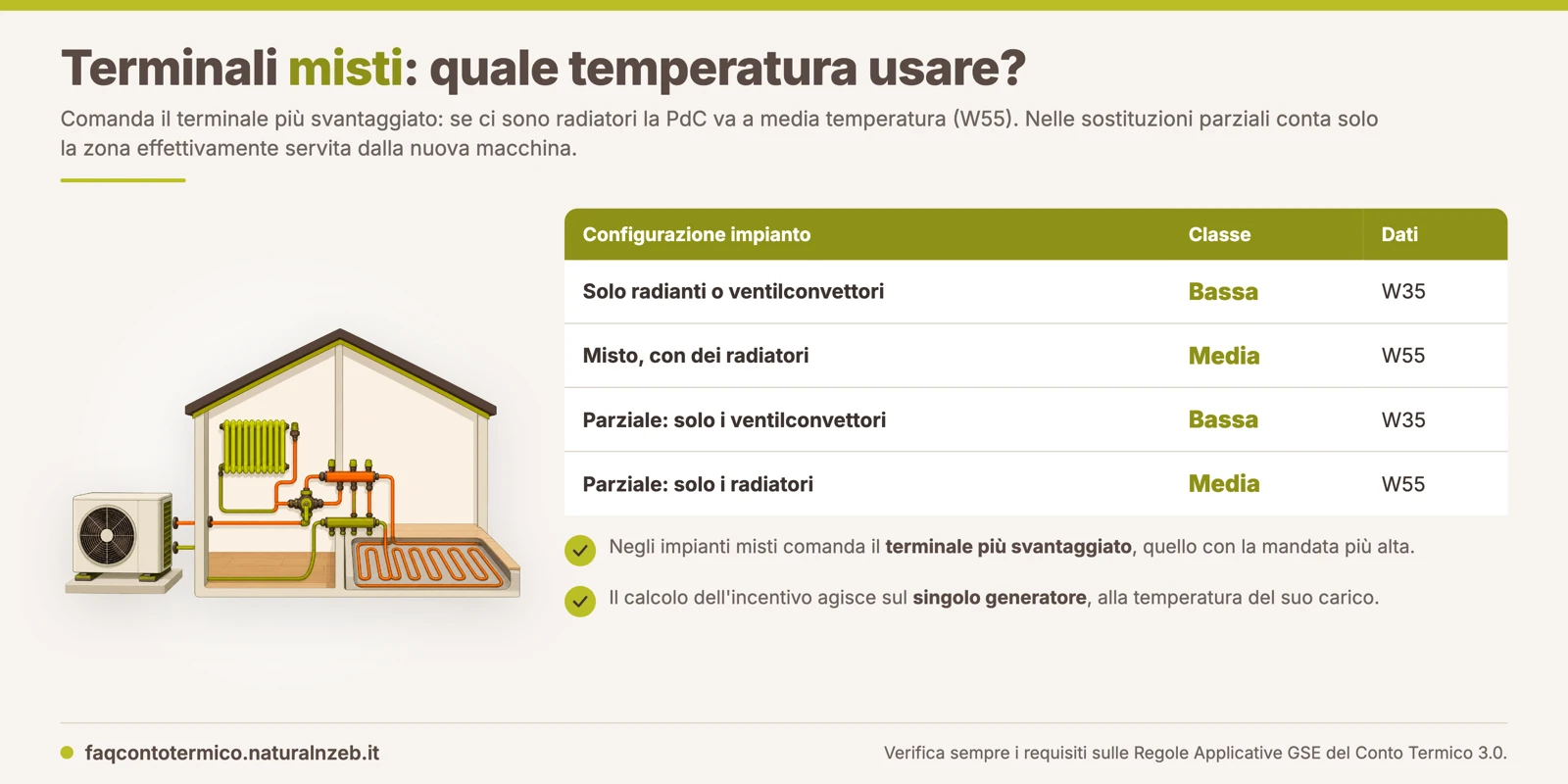 Conto Termico 3.0: con terminali misti la PdC si classifica sul terminale più svantaggiato (radiatori = W55); in sostituzione parziale conta la zona servita