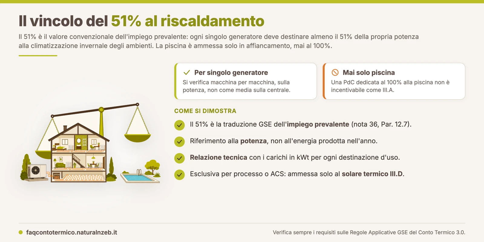 Conto Termico 3.0: il vincolo del 51% impone che ogni singolo generatore destini la maggior parte della potenza alla climatizzazione invernale degli ambienti, la piscina solo in affiancamento