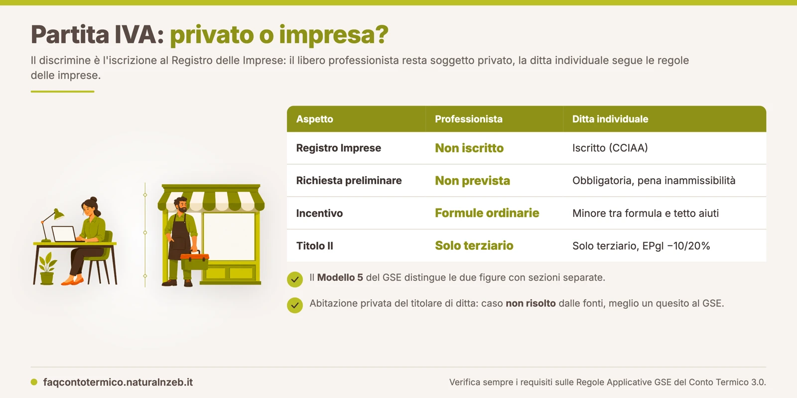 Partita IVA nel Conto Termico 3.0: il professionista accede come privato, la ditta individuale come impresa con preliminare