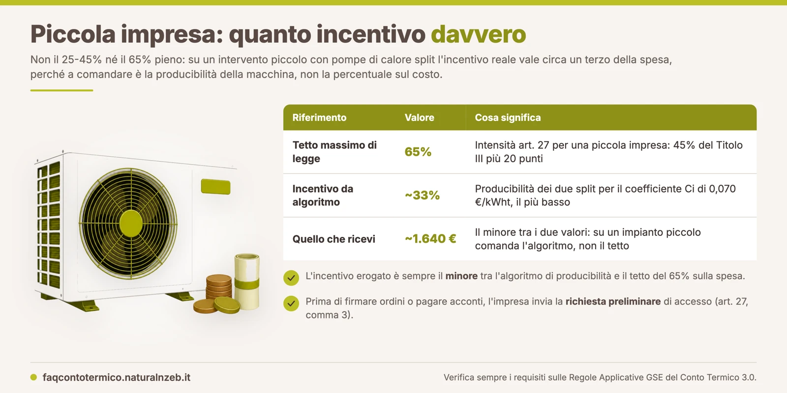 Conto Termico 3.0 per una piccola impresa: l'incentivo sulle pompe di calore è il minore tra l'algoritmo di producibilità e il tetto del 65%; su interventi piccoli comanda la producibilità