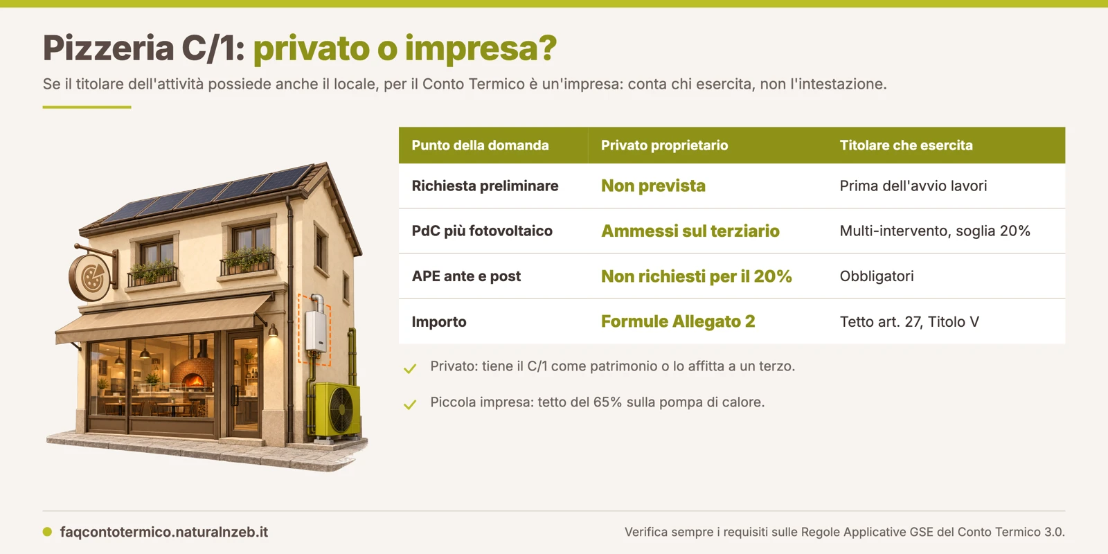 Pizzeria in un locale C/1 con pompa di calore e fotovoltaico: il titolare dell'attività accede al Conto Termico 3.0 come impresa