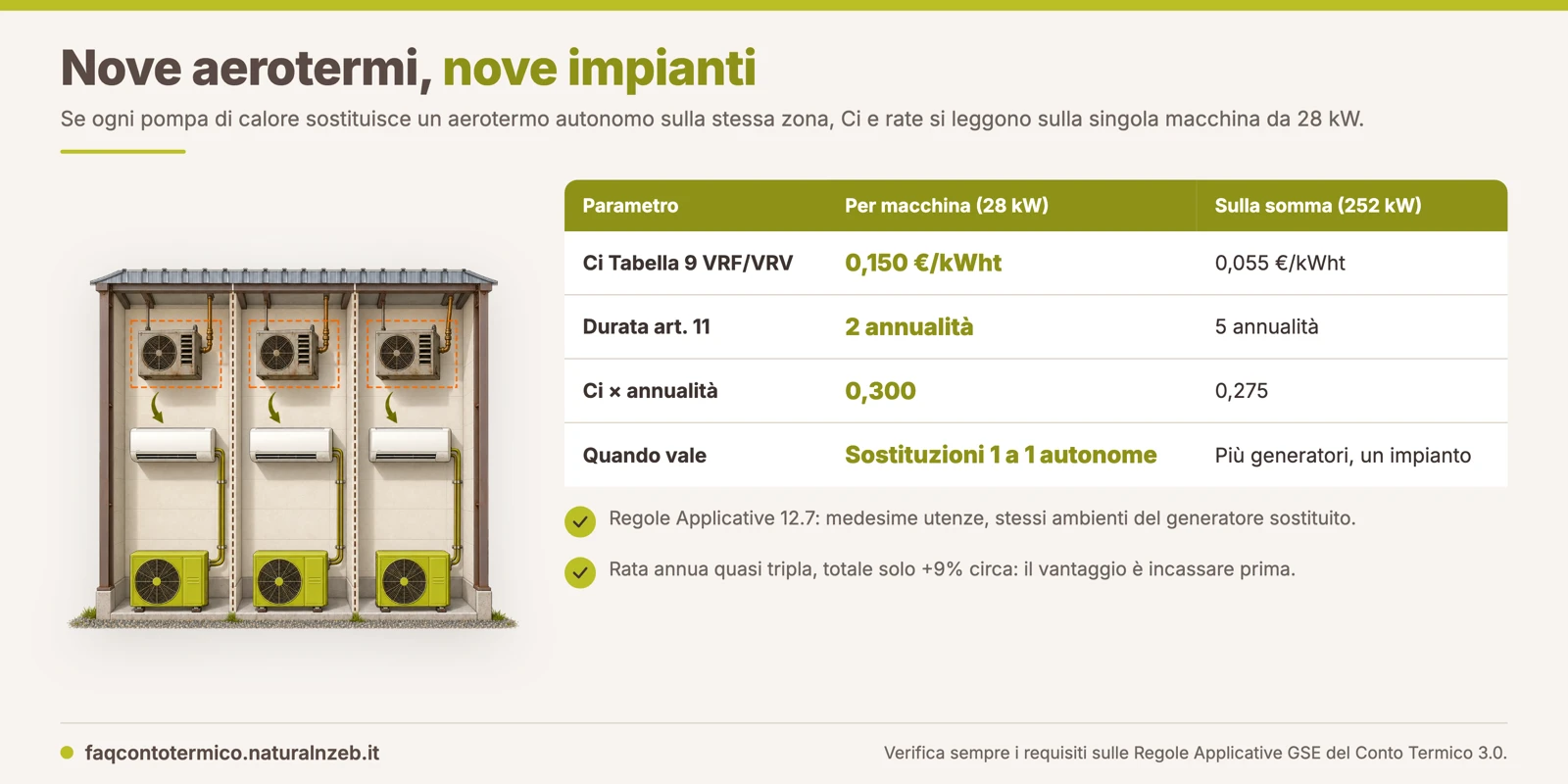 Nove aerotermi a gas autonomi sostituiti uno a uno da pompe di calore VRV: Ci e rate del Conto Termico calcolati sulla singola macchina da 28 kW
